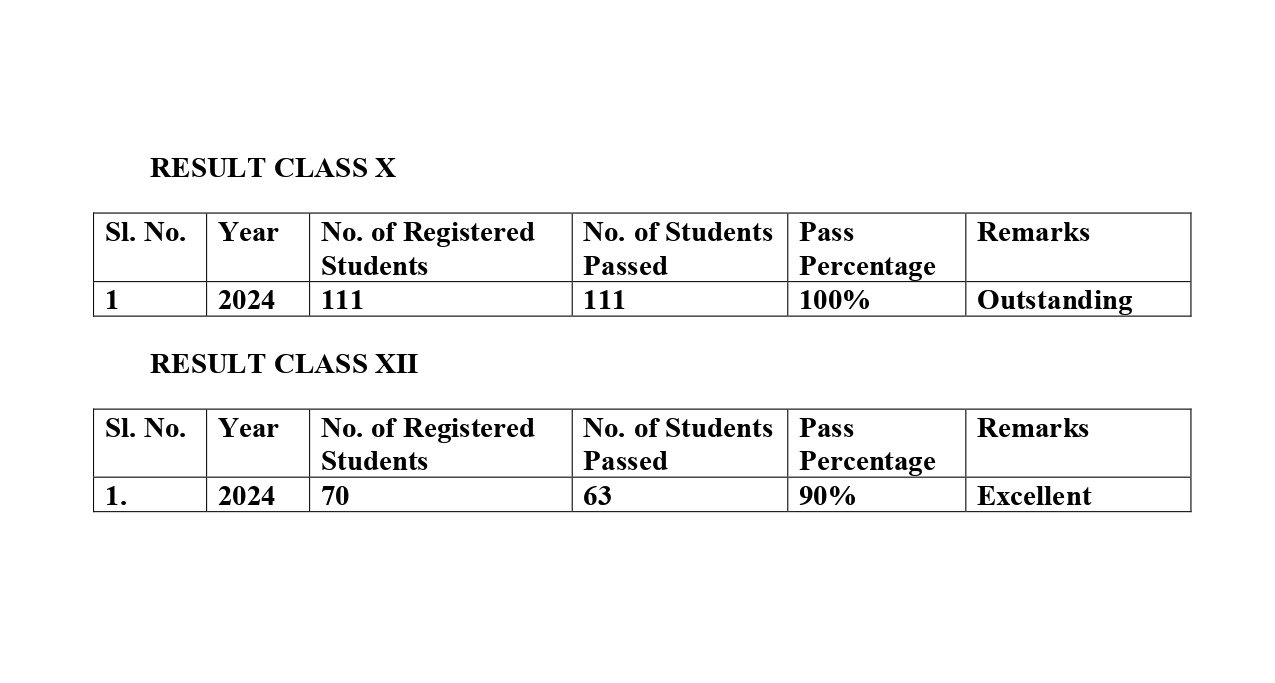 10. RESULTS